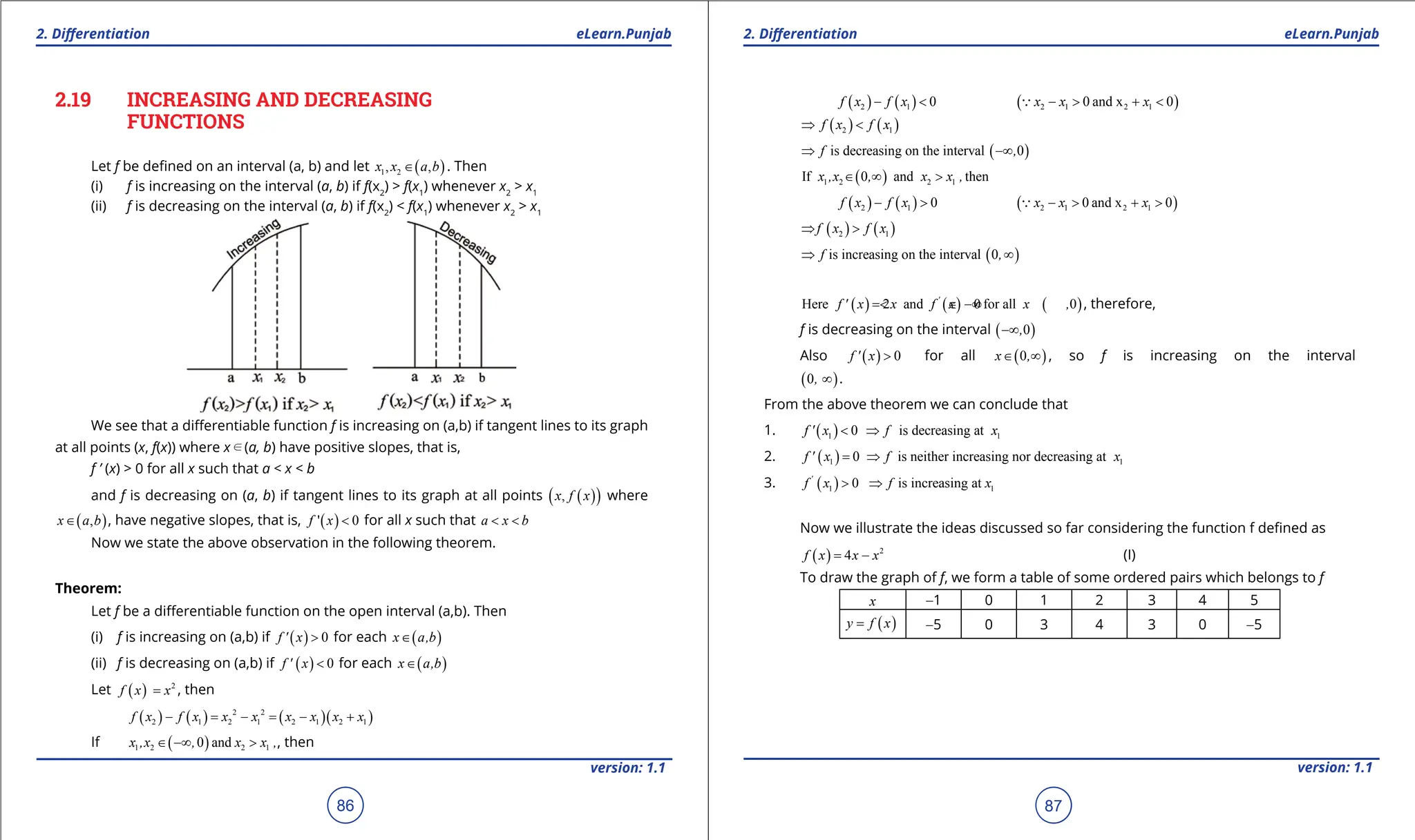 1. Quadratic Equations eLearn.Punjab 1. Quadratic Equations eLearn.Punjab
2. Diferentiation 2. Diferentiation
eLearn.Punjab eLearn.Punjab
86
version: 1.1 version: 1.1
87
2.19 INCREASING AND DECREASING
FUNCTIONS
Let f be deined on an interval (a, b) and let ( )
1 2
, ,
x x a b
∈ . Then
(i) f is increasing on the interval (a, b) if f(x2
) > f(x1
) whenever x2
> x1
(ii) f is decreasing on the interval (a, b) if f(x2
) < f(x1
) whenever x2
> x1
We see that a diferentiable function f is increasing on (a,b) if tangent lines to its graph
at all points (x, f(x)) where xd(a, b) have positive slopes, that is,
f ’ (x) > 0 for all x such that a < x < b
and f is decreasing on (a, b) if tangent lines to its graph at all points ( )
( )
,
x f x where
( )
,
x a b
∈ , have negative slopes, that is, ( )
' 0
f x < for all x such that a x b
< <
Now we state the above observation in the following theorem.
Theorem:
Let f be a diferentiable function on the open interval (a,b). Then
(i) f is increasing on (a,b) if ( ) 0
f ' x > for each ( )
x a,b
∈
(ii) f is decreasing on (a,b) if ( ) 0
f ' x < for each ( )
x a,b
∈
Let ( ) 2
f x x
= , then
( ) ( ) ( )( )
2 2
2 1 2 1 2 1 2 1
f x f x x x x x x x
- = - = - +
If ( )
1 2 2 1
0 and
x ,x , x x ,
∈ -∞ > , then
( ) ( )
2 1 0
f x f x
- < ( )
2 1 2 1
0 and x 0
x x x
- > + <

( ) ( )
2 1
f x f x
⇒ <
( )
is decreasing on the interval 0
f ,
⇒ -∞
( )
1 2 2 1
If 0 and then
x ,x , x x ,
∈ ∞ >
( ) ( )
2 1 0
f x f x
- > ( )
2 1 2 1
0 and x 0
x x x
- > + >

( ) ( )
2 1
f x f x
⇒ >
( )
is increasing on the interval 0
f ,
⇒ ∞
( ) ( ) ( )
Here 2 and 0 for all 0
'
f ' x x f x x ,
= < ∈ -∞ , therefore,
f is decreasing on the interval ( )
0
,
-∞
Also ( ) 0
f ' x > for all ( )
0
x ,
∈ ∞ , so f is increasing on the interval
( )
0, ∞ .
From the above theorem we can conclude that
1. ( )
1 1
0 is decreasing at
f ' x f x
< ⇒
2. ( )
1 1
0 is neither increasing nor decreasing at
f ' x f x
= ⇒
3. ( )
1 0
'
f x > 1
is increasing at
f x
⇒
Now we illustrate the ideas discussed so far considering the function f deined as
( ) 2
4
f x x x
= - (I)
To draw the graph of f, we form a table of some ordered pairs which belongs to f
x -1 0 1 2 3 4 5
( )
y f x
= -5 0 3 4 3 0 -5
 