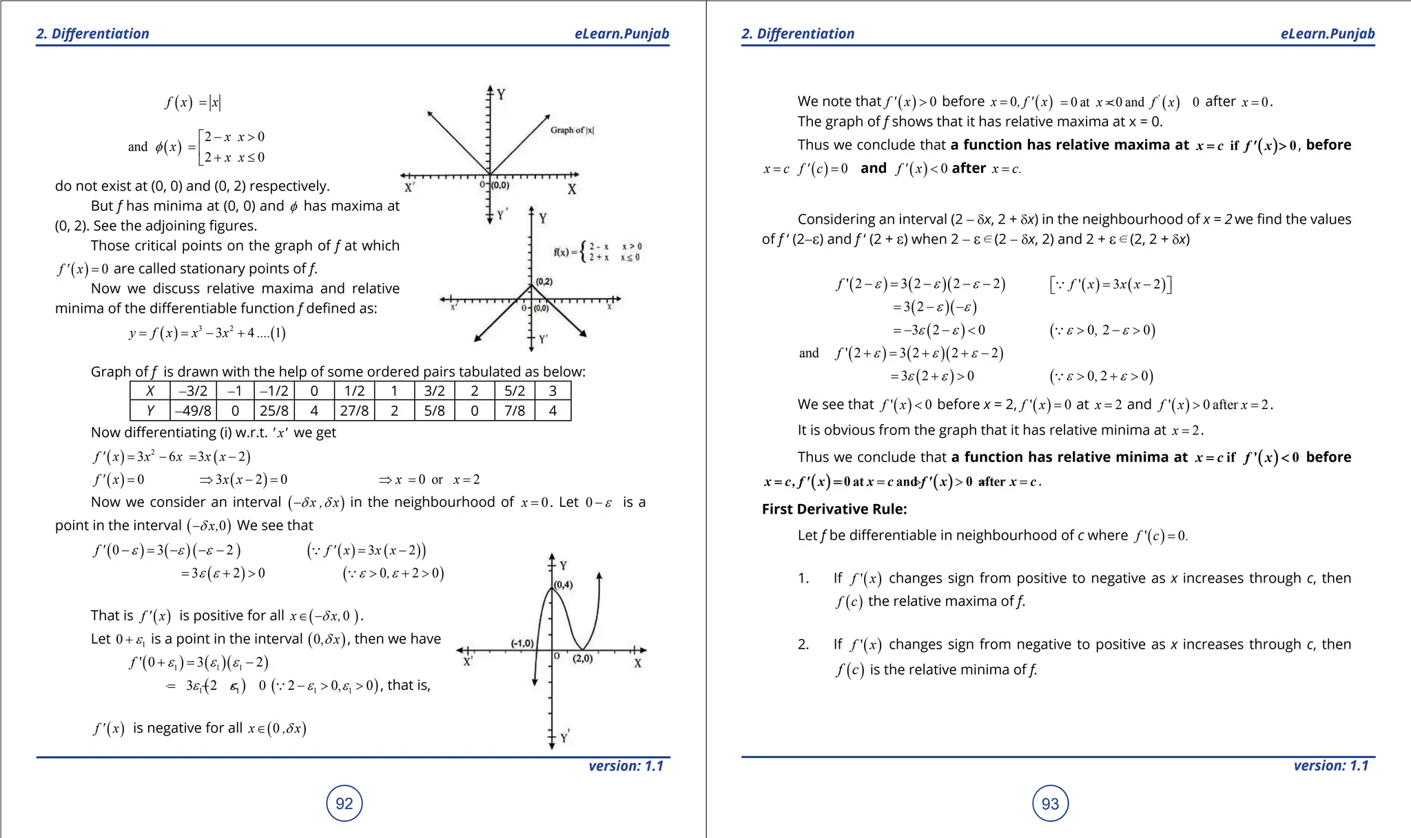 1. Quadratic Equations eLearn.Punjab 1. Quadratic Equations eLearn.Punjab
2. Diferentiation 2. Diferentiation
eLearn.Punjab eLearn.Punjab
92
version: 1.1 version: 1.1
93
( )
f x x
=
( )
2 0
and
2 0
x x
x
x x
f
- >

=  + ≤

do not exist at (0, 0) and (0, 2) respectively.
But f has minima at (0, 0) and f has maxima at
(0, 2). See the adjoining igures.
Those critical points on the graph of f at which
( ) 0
f ' x = are called stationary points of f.
Now we discuss relative maxima and relative
minima of the diferentiable function f deined as:
( ) ( )
3 2
3 4 1
y f x x x ....
= = - +
Graph of f is drawn with the help of some ordered pairs tabulated as below:
X -3/2 -1 -1/2 0 1/2 1 3/2 2 5/2 3
Y -49/8 0 25/8 4 27/8 2 5/8 0 7/8 4
Now diferentiating (i) w.r.t. ' x' we get
( ) ( )
2
3 6 3 2
f ' x x x x x
= - = -
( ) 0
f ' x = ( )
3 2 0
x x
⇒ - = 0 or 2
x x
⇒
= =
Now we consider an interval ( )
x , x
d d
- in the neighbourhood of 0
x = . Let 0 e
- is a
point in the interval ( )
0
x,
d
- We see that
( ) ( )( )
0 3 2
f ' e e e
- = - - - ( ) ( )
( )
3 2
f ' x x x
= -

( )
3 2 0
e e
= + > ( )
0 2 0
,
e e
> + >

That is ( )
f ' x is positive for all ( )
0
x x,
d
∈ - .
Let 1
0 e
+ is a point in the interval ( )
0, x
d , then we have
( ) ( )( )
1 1 1
' 0 3 2
f e e e
+= -
( )
1 1
3 2 0
e e
=
- - < ( )
1 1
2 0, 0
e e
- > >
 , that is,
( )
f ' x is negative for all ( )
0
x , x
d
∈
We note that ( ) 0
f ' x > before ( )
0
x , f ' x
= ( )
0 at 0 and 0
'
x f x
= =< after 0
x = .
The graph of f shows that it has relative maxima at x = 0.
Thus we conclude that a function has relative maxima at ( )
if 0
x c f ' x
= > , before
( ) 0
x c f ' c
= = and ( ) 0
f ' x < after x c.
=
Considering an interval (2 - dx, 2 + dx) in the neighbourhood of x = 2 we ind the values
of f ‘ (2-e) and f ‘ (2 + e) when 2 - ed(2 - dx, 2) and 2 + ed(2, 2 + dx)
( ) ( )( )
' 2 3 2 2 2
f e e e
- = - - - ( ) ( )
' 3 2
f x x x
= -
 
 

( )( )
3 2 e e
= - -
( )
3 2 0
e e
=
- - < ( )
0, 2 0
e e
> - >

( ) ( )( )
and ' 2 3 2 2 2
f e e e
+ = + + -
( )
3 2 0
e e
= + > ( )
0, 2 0
e e
> + >

We see that ( )
' 0
f x < before x = 2, ( )
' 0
f x = at 2
x = and ( )
' 0 after 2
f x x
> =
.
It is obvious from the graph that it has relative minima at 2
x = .
Thus we conclude that a function has relative minima at ( )
if ' 0
x c f x
= < before
( ) ( )
0 at and 0 after
x c, f ' x x c f ' x x c
= =
= > = .
First Derivative Rule:
Let f be diferentiable in neighbourhood of c where ( )
' 0.
f c =
1. If ( )
'
f x changes sign from positive to negative as x increases through c, then
( )
f c the relative maxima of f.
2. If ( )
'
f x changes sign from negative to positive as x increases through c, then
( )
f c is the relative minima of f.
 