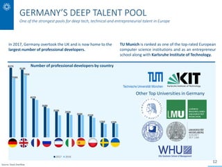 In 2017, Germany overtook the UK and is now home to the
largest number of professional developers.
837K
814K
467K
368K
310...