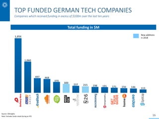 16
Source: CBInsights
Note: Excludes funds raised during an IPO
New additions
in 2018
Total funding in $M
1,856
1,060
497 ...