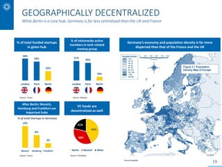 GEOGRAPHICALLY DECENTRALIZED
While Berlin is a core hub, Germany is far less centralized than the UK and France
58%
54%
42...