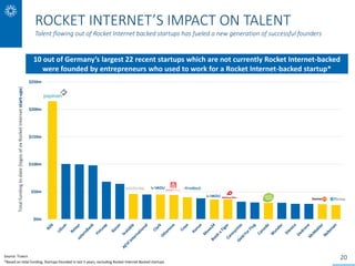 ROCKET INTERNET’S IMPACT ON TALENT
Talent flowing out of Rocket Internet backed startups has fueled a new generation of su...