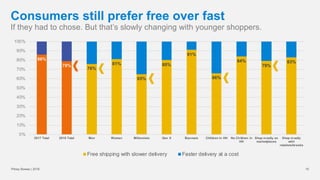 Consumers still prefer free over fast
If they had to chose. But that’s slowly changing with younger shoppers.
Pitney Bowes | 2018 15
86%
79%
76%
81%
65%
80%
91%
66%
84%
79%
83%
0%
10%
20%
30%
40%
50%
60%
70%
80%
90%
100%
2017 Total 2018 Total Men Women Millennials Gen X Boomers Children in HH No Children in
HH
Shop mostly on
marketplaces
Shop mostly
with
retailers/brands
Free shipping with slower delivery Faster delivery at a cost
 