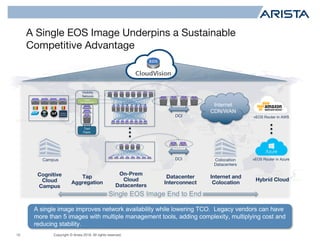 Copyright © Arista 2018. All rights reserved.
A Single EOS Image Underpins a Sustainable
Competitive Advantage
10
A single image improves network availability while lowering TCO. Legacy vendors can have
more than 5 images with multiple management tools, adding complexity, multiplying cost and
reducing stability.
Hybrid Cloud
vEOS Router in AWS
vEOS Router in AzureColocation
Datacenters
Internet
CDN/WAN
Internet and
Colocation
On-Prem
Cloud
Datacenters
Datacenter
Interconnect
DCI
DCI
Campus
Services
Campus
Cognitive
Cloud
Campus
Tap
Aggregation
Visibility
Network
Tool
Farm
DANZ
Tap Aggregation
IoT
 