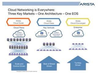 Copyright © Arista 2018. All rights reserved.
Cloud Networking is Everywhere:
Three Key Markets – One Architecture – One EOS
12
Turnkey
Driven
Arista
Cloud Converged
Enterprise
Best of Breed
Driven
Arista
Cloud Class
Custom
Automation/
Telemetry
or
Key Verticals
Scale and
Control Driven
Arista
Cloud Scale
Custom
Automation/
Telemetry
Cloud Titans
 