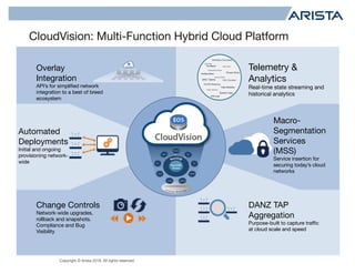 Copyright © Arista 2018. All rights reserved.
CloudVision: Multi-Function Hybrid Cloud Platform
Overlay
Integration
API’s for simplified network
integration to a best of breed
ecosystem
Change Controls
Network-wide upgrades,
rollback and snapshots.
Compliance and Bug
Visibility
Telemetry &
Analytics
Real-time state streaming and
historical analytics
DANZ TAP
Aggregation
Purpose-built to capture traffic
at cloud scale and speed
Automated
Deployments
Initial and ongoing
provisioning network-
wide
Macro-
Segmentation
Services
(MSS)
Service insertion for
securing today’s cloud
networks
 