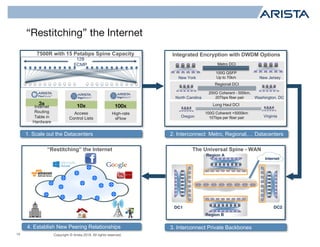 Copyright © Arista 2018. All rights reserved.
“Restitching” the Internet
15
Internet
Region B
DC2
Region A
DC1
200G Coherent - 500km,
20Tbps fiber pairNorth Carolina Washington, DC
Regional DCI
100G Coherent +5000km
10Tbps per fiber pairOregon Virginia
Long Haul DCI
100G QSFP
Up to 70kmNew York New Jersey
Metro DCI
128
ECMP
3x
Internet
Routing
Table in
Hardware
10x
Access
Control Lists
100x
High-rate
sFlow
1. Scale out the Datacenters 2. Interconnect Metro, Regional,… Datacenters
3. Interconnect Private Backbones4. Establish New Peering Relationships
7500R with 15 Petabps Spine Capacity Integrated Encryption with DWDM Options
“Restitching” the Internet The Universal Spine - WAN
 