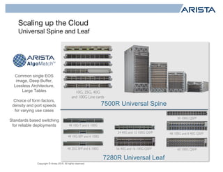 Copyright © Arista 2018. All rights reserved.
Scaling up the Cloud
Universal Spine and Leaf
Common single EOS
image, Deep Buffer,
Lossless Architecture,
Large Tables
Choice of form factors,
density and port speeds
for varying use cases
Standards based switching
for reliable deployments
7500R Universal Spine
7280R Universal Leaf
10G, 25G, 40G
and 100G Line cards
48 10G-T and 6 100G
48 10G-SFP and 6 100G
48 100G and 8 40G QSFP
56 40G and 16 100G QSFP
24 40G and 12 100G QSFP
60 100G QSFP48 25G SFP and 6 100G
30 100G QSFP
 