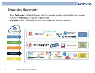 Copyright © Arista 2018. All rights reserved.
Expanding Ecosystem
18
Virtualization/
Containers
Cloud and
Storage
Leaders
Network
Security /
Workflow
Automation
• Drive Automation with best of breed partners: security, overlays, orchestration, and storage
• Advanced Analytics and network wide services
• Any Work-X with CloudVision for workloads, workflows and work-streams
Analytics
Automation
Any Cloud API
Agile Work-X
Available
Architecture
 