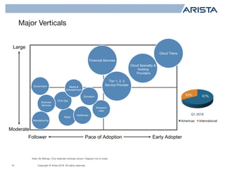 Copyright © Arista 2018. All rights reserved.
Major Verticals
19
Note: By Billings. Only selected verticals shown. Diagram not to scale.
67%33%
Americas International
Moderate
Large
Follower Early AdopterPace of Adoption
Financial Services
Tier 1, 2, 3
Service Provider
Cloud Specialty &
Hosting
Providers
Rest of
Enterprise
Cloud Titans
Retail
Government
Oil & Gas
Business
Services
Manufacturing
Research
Labs
Healthcare
Education
Media &
Entertainment
Q1 2018
 