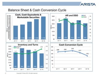 Copyright © Arista 2018. All rights reserved.21
Balance Sheet & Cash Conversion Cycle
209 270 213 247 207
56
61
45
49
39
0
10
20
30
40
50
60
70
$0
$50
$100
$150
$200
$250
$300
Q1'17 Q2'17 Q3'17 Q4'17 Q1'18
Millions
AR and DSO AR
DSO
287 364 333 306 268
1.7 1.6 1.7
1.8
2.2
0.0
0.5
1.0
1.5
2.0
2.5
$0
$50
$100
$150
$200
$250
$300
$350
$400
Q1'17 Q2'17 Q3'17 Q4'17 Q1'18
Millions
Inventory and Turns
Inventory
Turns
228 232
244
217
170
0
50
100
150
200
250
300
Q1'17 Q2'17 Q3'17 Q4'17 Q1'18
Cash Conversion Cycle
1,043 1,125 1,343 1,536 1,738
$0
$100
$200
$300
$400
$500
$600
$700
$800
$900
$1,000
$1,100
$1,200
$1,300
$1,400
$1,500
$1,600
$1,700
$1,800
Q1'17 Q2'17 Q3'17 Q4'17 Q1'18
Millions
Cash, Cash Equivalents &
Marketable Securities
 