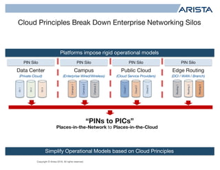 Copyright © Arista 2018. All rights reserved.
Cloud Principles Break Down Enterprise Networking Silos
28
PIN Silo
Edge Routing
(DCI / WAN / Branch)
Public Cloud
(Cloud Service Providers)
Data Center
(Private Cloud)
Campus
(Enterprise Wired/Wireless)
PIN Silo PIN Silo PIN Silo
“PINs to PICs”
DC1
DC2
DC3
Campus1
Campus2
Campus3
Cloud2
Cloud3
Routing1
Routing2
Routing3
Places-in-the-Network to Places-in-the-Cloud
Cloud1
Simplify Operational Models based on Cloud Principles
Platforms impose rigid operational models
 
