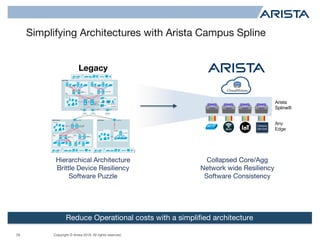 Copyright © Arista 2018. All rights reserved.
Simplifying Architectures with Arista Campus Spline
29
Arista
Spline®
Collapsed Core/Agg
Network wide Resiliency
Software Consistency
Hierarchical Architecture
Brittle Device Resiliency
Software Puzzle
Legacy
Any
Edge
Campus
Services
Reduce Operational costs with a simplified architecture
 