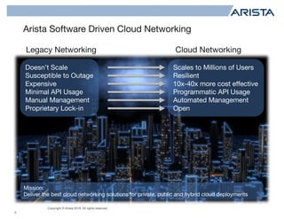 Copyright © Arista 2018. All rights reserved.
Arista Software Driven Cloud Networking
3
Doesn’t Scale
Susceptible to Outage
Expensive
Minimal API Usage
Manual Management
Proprietary Lock-in
Scales to Millions of Users
Resilient
10x-40x more cost effective
Programmatic API Usage
Automated Management
Open
Legacy Networking Cloud Networking
Mission:
Deliver the best cloud networking solutions for private, public and hybrid cloud deployments
 