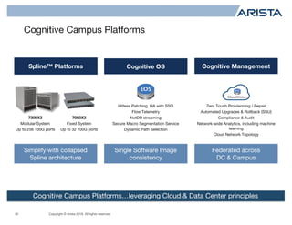 Copyright © Arista 2018. All rights reserved.
Cognitive Campus Platforms
30
Cognitive Campus Platforms…leveraging Cloud & Data Center principles
7300X3
Modular System
Up to 256 100G ports
7050X3
Fixed System
Up to 32 100G ports
Spline™ Platforms Cognitive OS Cognitive Management
Simplify with collapsed
Spline architecture
Hitless Patching, HA with SSO
Flow Telemetry
NetDB streaming
Secure Macro Segmentation Service
Dynamic Path Selection
Zero Touch Provisioning / Repair
Automated Upgrades & Rollback (SSU)
Compliance & Audit
Network-wide Analytics, including machine
learning
Cloud Network Topology
Single Software Image
consistency
Federated across
DC & Campus
 