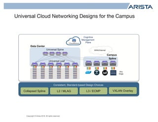 Copyright © Arista 2018. All rights reserved.
Universal Cloud Networking Designs for the Campus
31
L2 / MLAG L3 / ECMP VXLAN Overlay
Consistent, Standard-based Design Choices
Collapsed Spline
Universal Spine
Any
Edge
Campus
Services
Universal Leaf
Campus
Cognitive
Management
Plane
Data Center
Spline
WAN/Internet
 