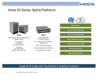 Copyright © Arista 2018. All rights reserved.
Arista X3 Series: Spline Platforms
High Density Modular 100G/25G for
Campus Spline
Two Chassis:
4 and 8 slot
with 50Tbps Fabric
Linecards:
32x100G QSFP
48xSFP-25G & 4x100G
32
Single EOS image with CloudVision & Cognitive Features
7300X3 7050X3
Fixed 100G & 25G
for Campus Spline
32 x 100G and 48 x 25G with
100G uplinks
10G to 100G port flexibility
Industry-leading Power Efficiency
Large scale L2/L3 Tables
Flow Tracer
Dynamic Path Selection
Dynamic Shared Buffer
Smart Software Upgrade
Unified Forwarding Table
Remote Monitoring
Macro Segmentation
 