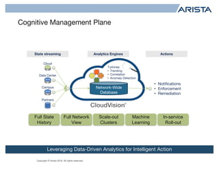 Copyright © Arista 2018. All rights reserved.
Cognitive Management Plane
33
Network-Wide
Database
State streaming
Data Center
Turbines:
• Trending
• Correlation
• Anomaly Detection
Leveraging Data-Driven Analytics for Intelligent Action
Campus
Analytics Engines
• Notifications
• Enforcement
• Remediation
Partners
Cloud
Full State
History
Full Network
View
Scale-out
Clusters
Machine
Learning
In-service
Roll-out
Actions
 