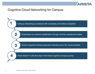 Copyright © Arista 2018. All rights reserved.
Cognitive Cloud Networking for Campus
34
Campus networking is burdened with complexity and limited competition
Enterprises can achieve simplification through common operational models
Arista’s Cognitive Campus approach extends proven DC cloud principles
Arista Spline™ is the first step in the Arista Cognitive Campus journey
1
2
3
4
 