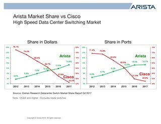 Copyright © Arista 2018. All rights reserved.
Share in Dollars Share in Ports
Note: 10GbE and Higher - Excludes blade switches
Source: Crehan Research Datacenter Switch Market Share Report Q4’2017
Arista
Cisco
Arista
Cisco
Arista Market Share vs Cisco
High Speed Data Center Switching Market
3.5%
5.4%
7.8%
10.0%
11.6%
14.5%
78.1%
74.4%
69.4%
64.7%
57.8%
53.0%
52%
56%
60%
64%
68%
72%
76%
80%
0%
4%
8%
12%
16%
20%
24%
28%
2012 2013 2014 2015 2016 2017
4.9%
6.7%
9.3%
12.0%
14.4% 14.7%
71.4% 70.8%
65.9%
60.6%
51.6%
49.9%
48%
52%
56%
60%
64%
68%
72%
76%
0%
4%
8%
12%
16%
20%
24%
28%
2012 2013 2014 2015 2016 2017
 