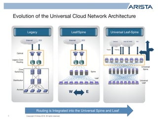 Copyright © Arista 2018. All rights reserved.
Evolution of the Universal Cloud Network Architecture
7
Access
Distribution
Core
Switching
Legacy Core
Routing
Optical
DCIInternet DCIInternet
Spine
Leaf
EW
Universal
Spine
DCI
Transit Peering
Universal
Leaf
Internet Inter-DC WAN
Universal Leaf-SpineLeaf/SpineLegacy
Routing is Integrated into the Universal Spine and Leaf
 