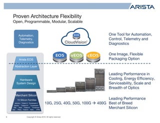Copyright © Arista 2018. All rights reserved.
Proven Architecture Flexibility
Open, Programmable, Modular, Scalable
8
One Image, Flexible
Packaging Option
One Tool for Automation,
Control, Telemetry and
Diagnostics
Arista EOS
Abstraction Layer
Hardware
System Design
Merchant Silicon
10G, 25G, 40G, 50G, 100G à 400G
Leading Performance in
Cooling, Energy Efficiency,
Serviceability, Scale and
Breadth of Optics
Leading Performance
Best of Breed
Merchant SiliconBali
Alta
Petra
Arad
Jericho+
Trident+
Trident-II
Trident-II+
Tomahawk
Tomahawk+
Helix XP80
15 Silicon Families
Automation,
Telemetry,
Diagnostics
Jericho
Trident-3 Tomahawk-2
 