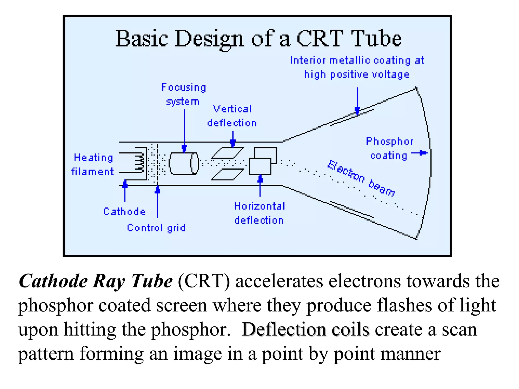 Cathode Ray Tube (CRT) accelerates electrons towards the
phosphor coated screen where they produce flashes of light
upon hitting the phosphor. Deflection coilsDeflection coils create a scan
pattern forming an image in a point by point manner
 