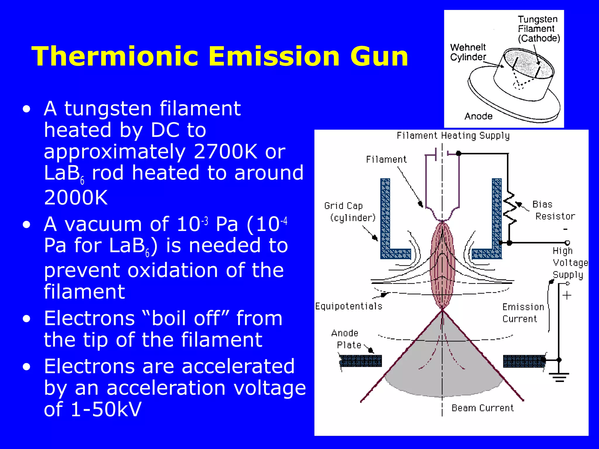 Thermionic Emission Gun
• A tungsten filament
heated by DC to
approximately 2700K or
LaB6 rod heated to around
2000K
• A vacuum of 10-3
Pa (10-4
Pa for LaB6) is needed to
prevent oxidation of the
filament
• Electrons “boil off” from
the tip of the filament
• Electrons are accelerated
by an acceleration voltage
of 1-50kV
-
+
 
