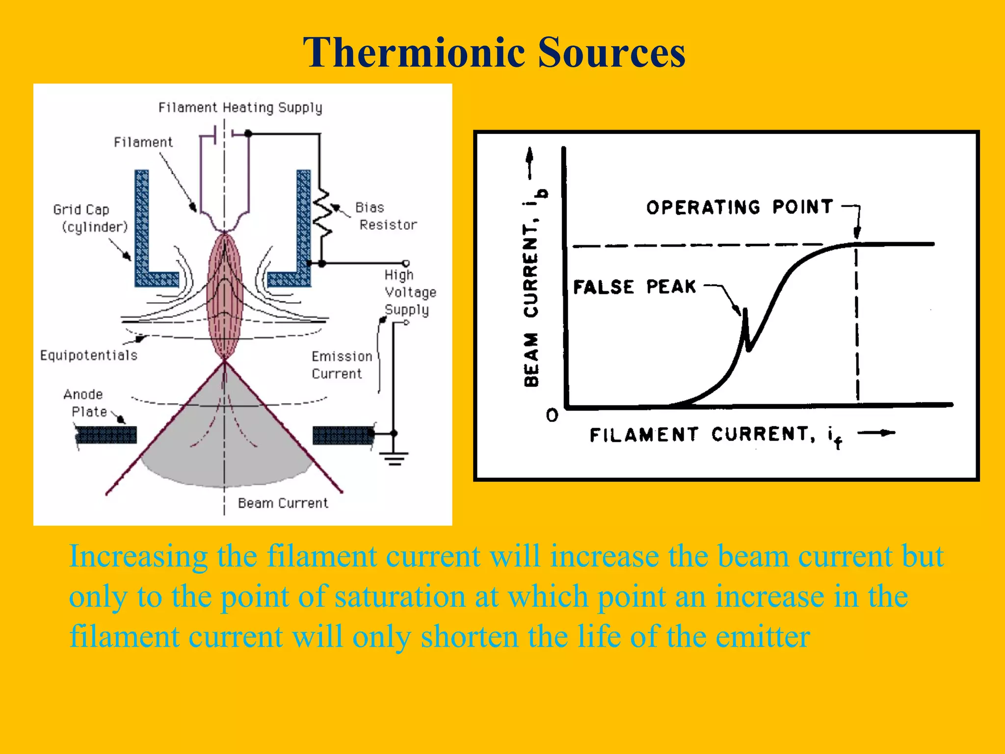Thermionic Sources
Increasing the filament current will increase the beam current but
only to the point of saturation at which point an increase in the
filament current will only shorten the life of the emitter
 