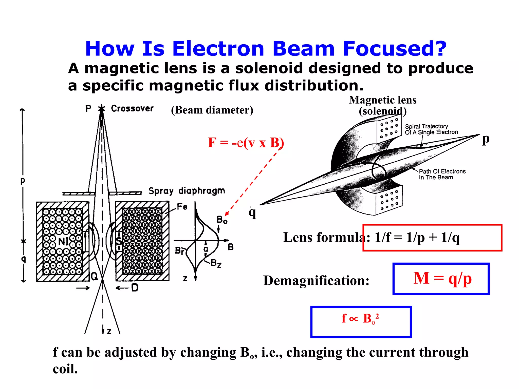 How Is Electron Beam Focused?
A magnetic lens is a solenoid designed to produce
a specific magnetic flux distribution.
p
q
Magnetic lens
(solenoid)
Lens formula: 1/f = 1/p + 1/q
M = q/pDemagnification:
(Beam diameter)
F = -e(v x B)
f ∝ Bo
2
f can be adjusted by changing Bo, i.e., changing the current through
coil.
 