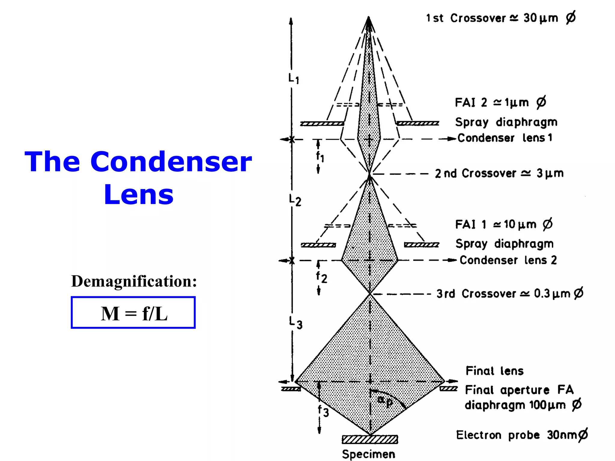 The Condenser
Lens
Demagnification:
M = f/L
 