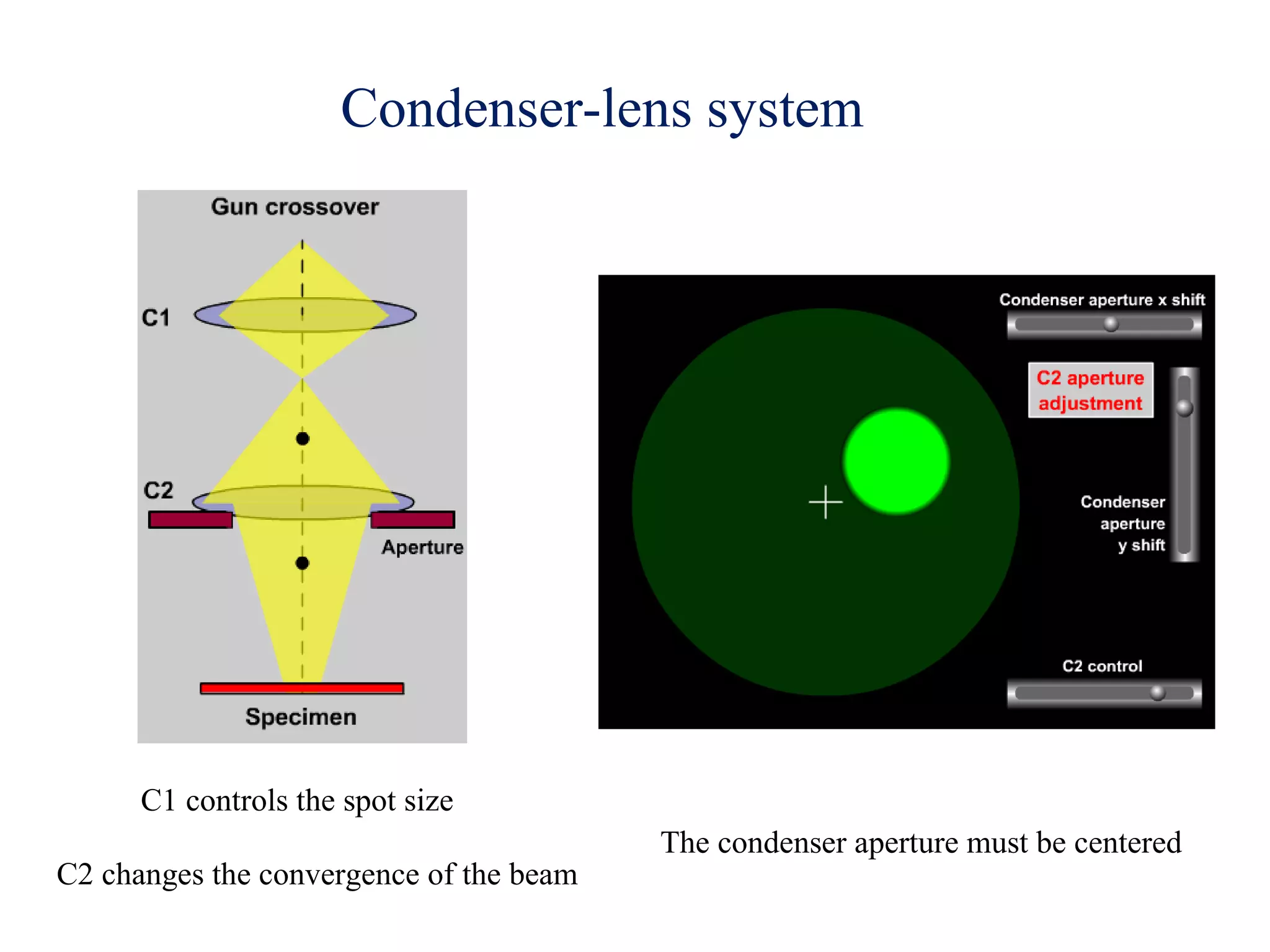 C1 controls the spot size
C2 changes the convergence of the beam
Condenser-lens system
The condenser aperture must be centered
 