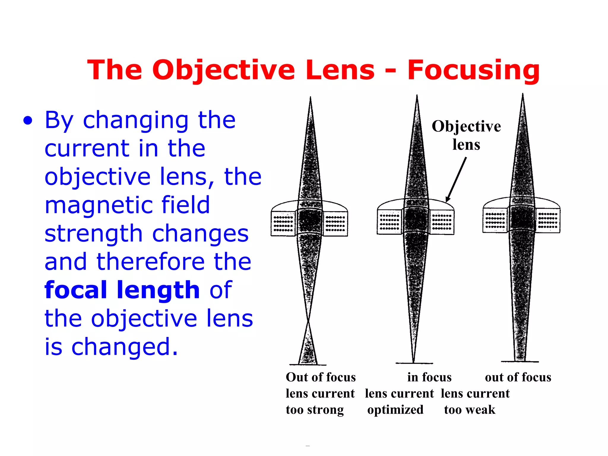 The Objective Lens - Focusing
• By changing the
current in the
objective lens, the
magnetic field
strength changes
and therefore the
focal length of
the objective lens
is changed.
Out of focus in focus out of focus
lens current lens current lens current
too strong optimized too weak
Objective
lens
 