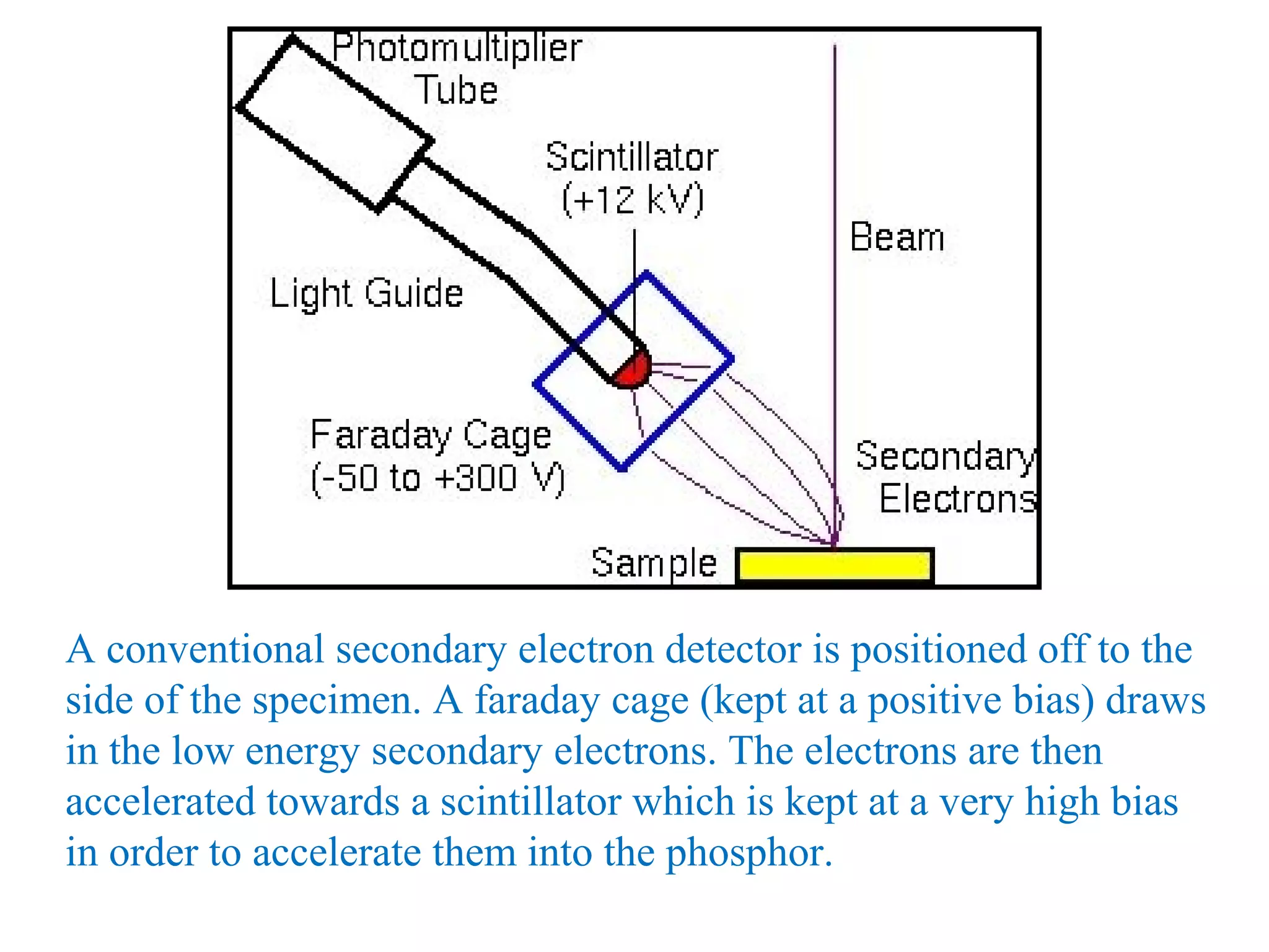 A conventional secondary electron detector is positioned off to the
side of the specimen. A faraday cage (kept at a positive bias) draws
in the low energy secondary electrons. The electrons are then
accelerated towards a scintillator which is kept at a very high bias
in order to accelerate them into the phosphor.
 