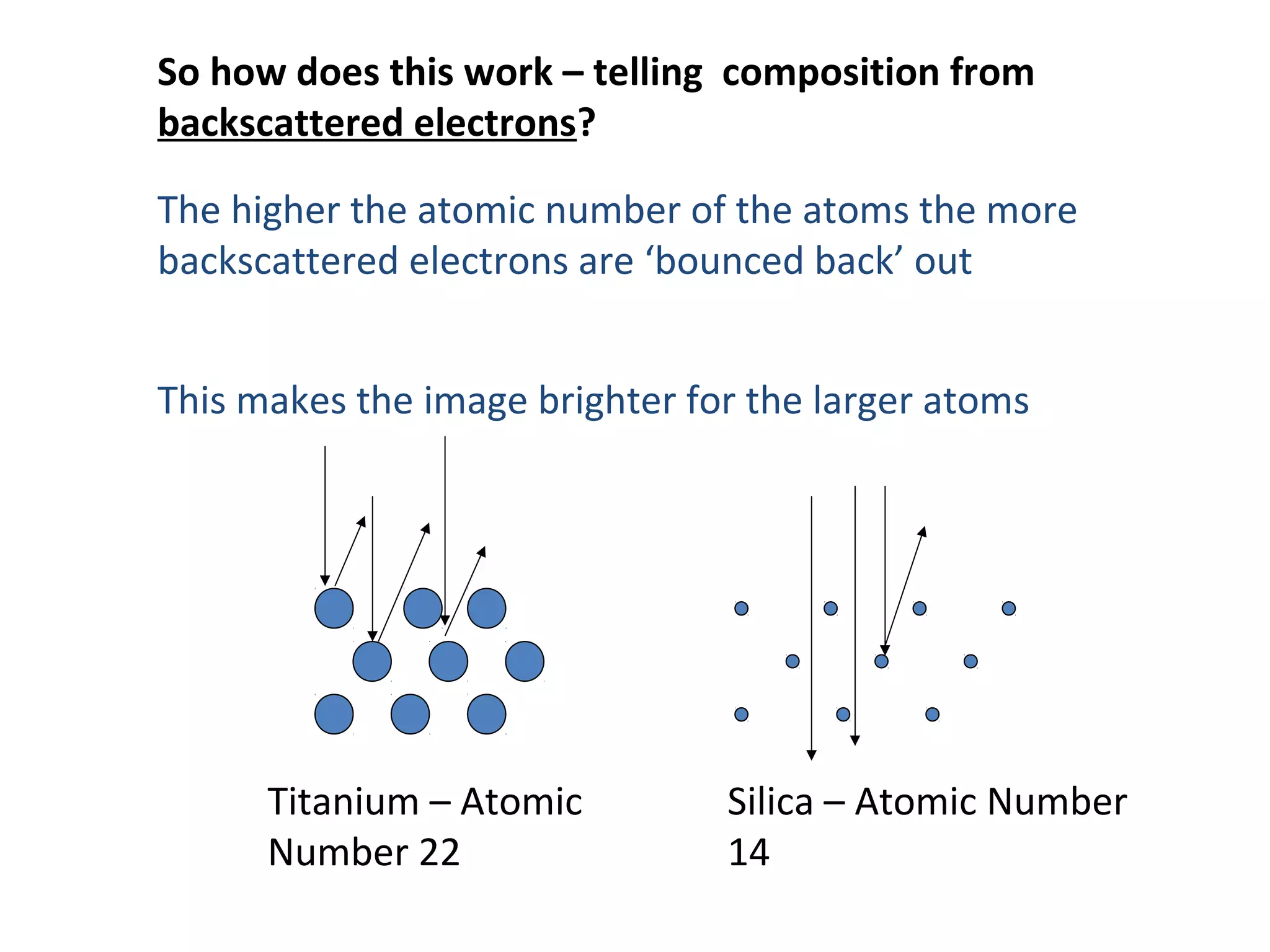 So how does this work – telling composition from
backscattered electrons?
The higher the atomic number of the atoms the more
backscattered electrons are ‘bounced back’ out
This makes the image brighter for the larger atoms
Titanium – Atomic
Number 22
Silica – Atomic Number
14
 