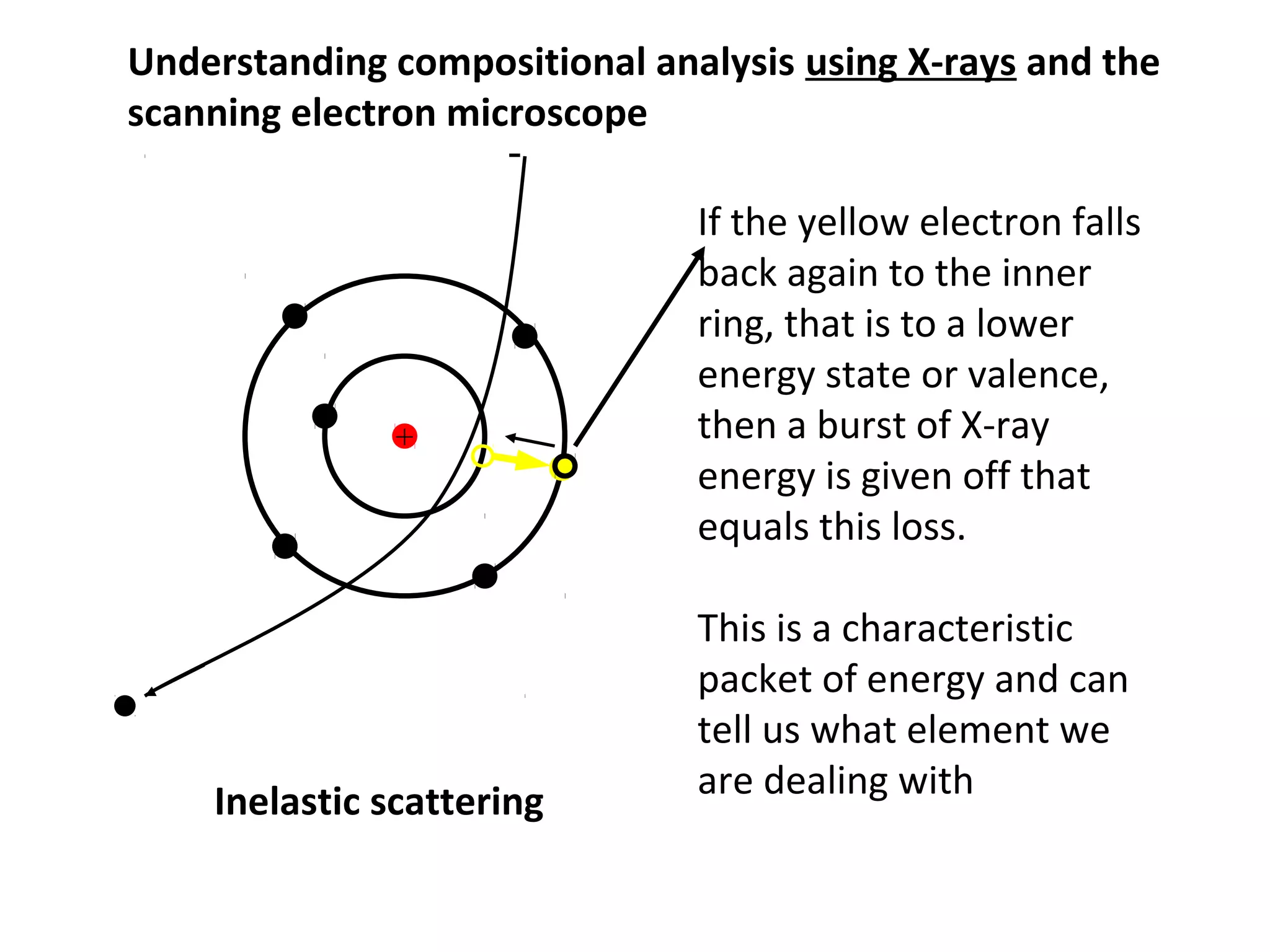 +
-
Inelastic scattering
If the yellow electron falls
back again to the inner
ring, that is to a lower
energy state or valence,
then a burst of X-ray
energy is given off that
equals this loss.
This is a characteristic
packet of energy and can
tell us what element we
are dealing with
Understanding compositional analysis using X-rays and the
scanning electron microscope
 
