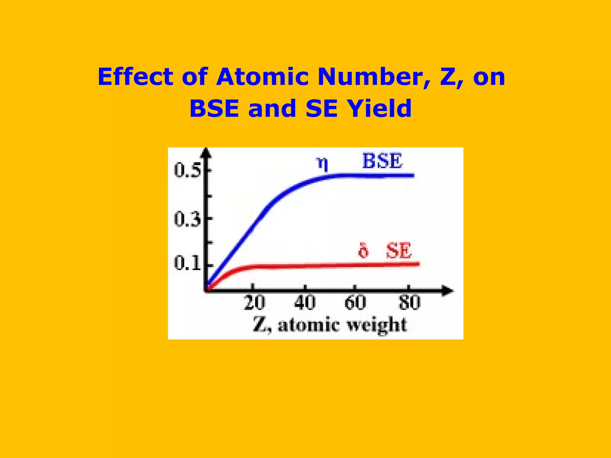 Effect of Atomic Number, Z, on
BSE and SE Yield
 