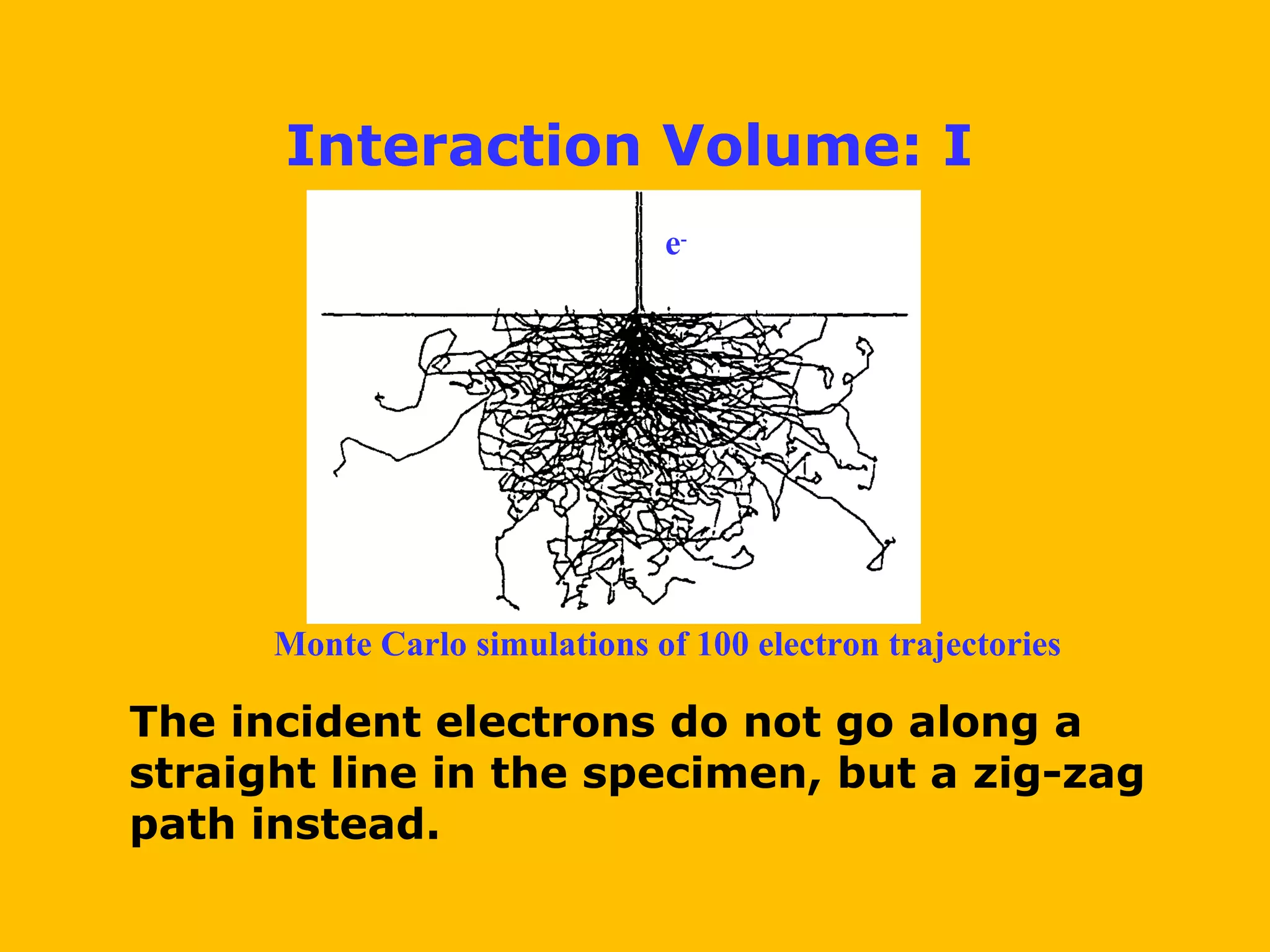 Interaction Volume: I
The incident electrons do not go along a
straight line in the specimen, but a zig-zag
path instead.
Monte Carlo simulations of 100 electron trajectories
e-
 