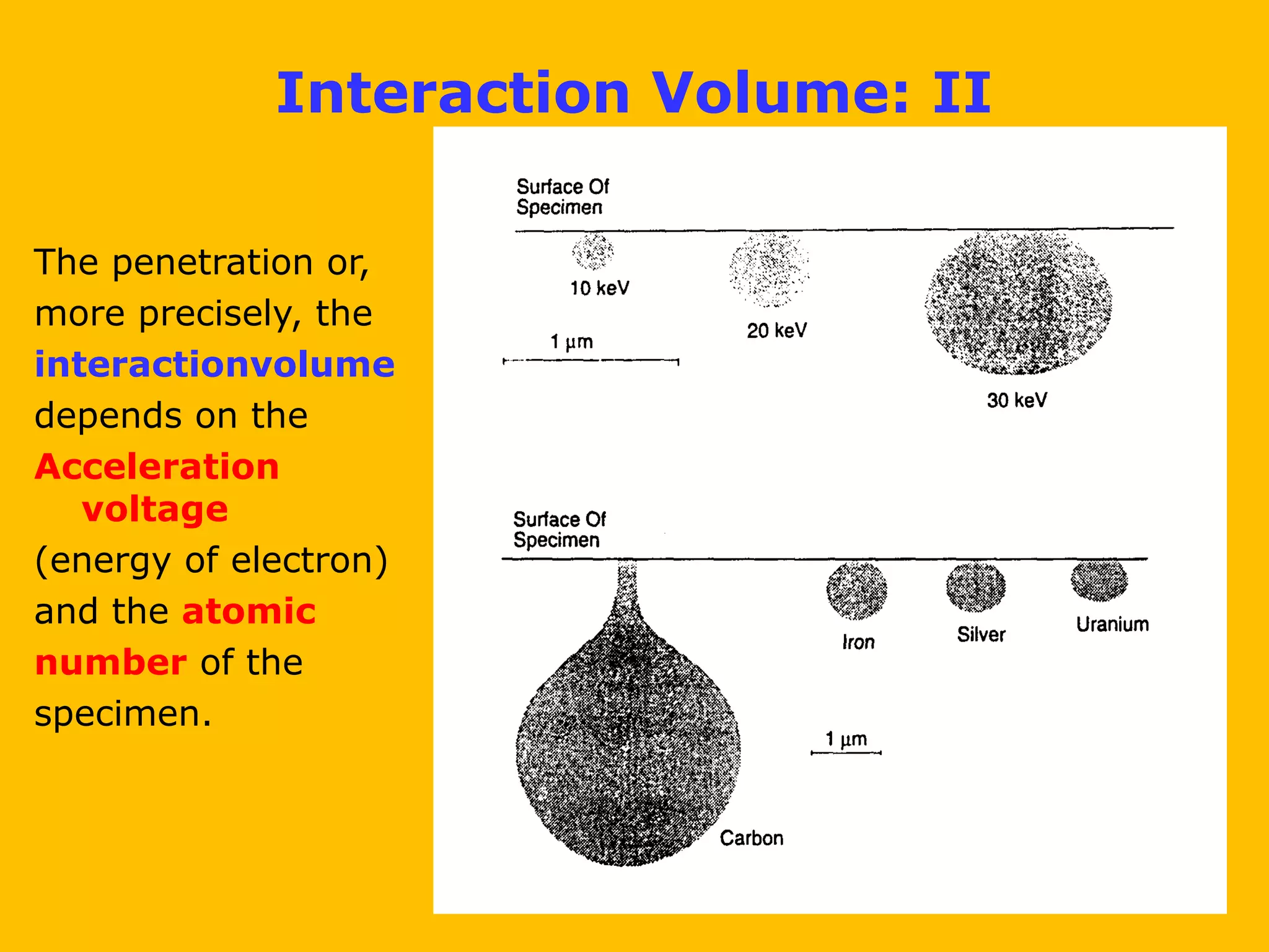 Interaction Volume: II
The penetration or,
more precisely, the
interactionvolume
depends on the
Acceleration
voltage
(energy of electron)
and the atomic
number of the
specimen.
 