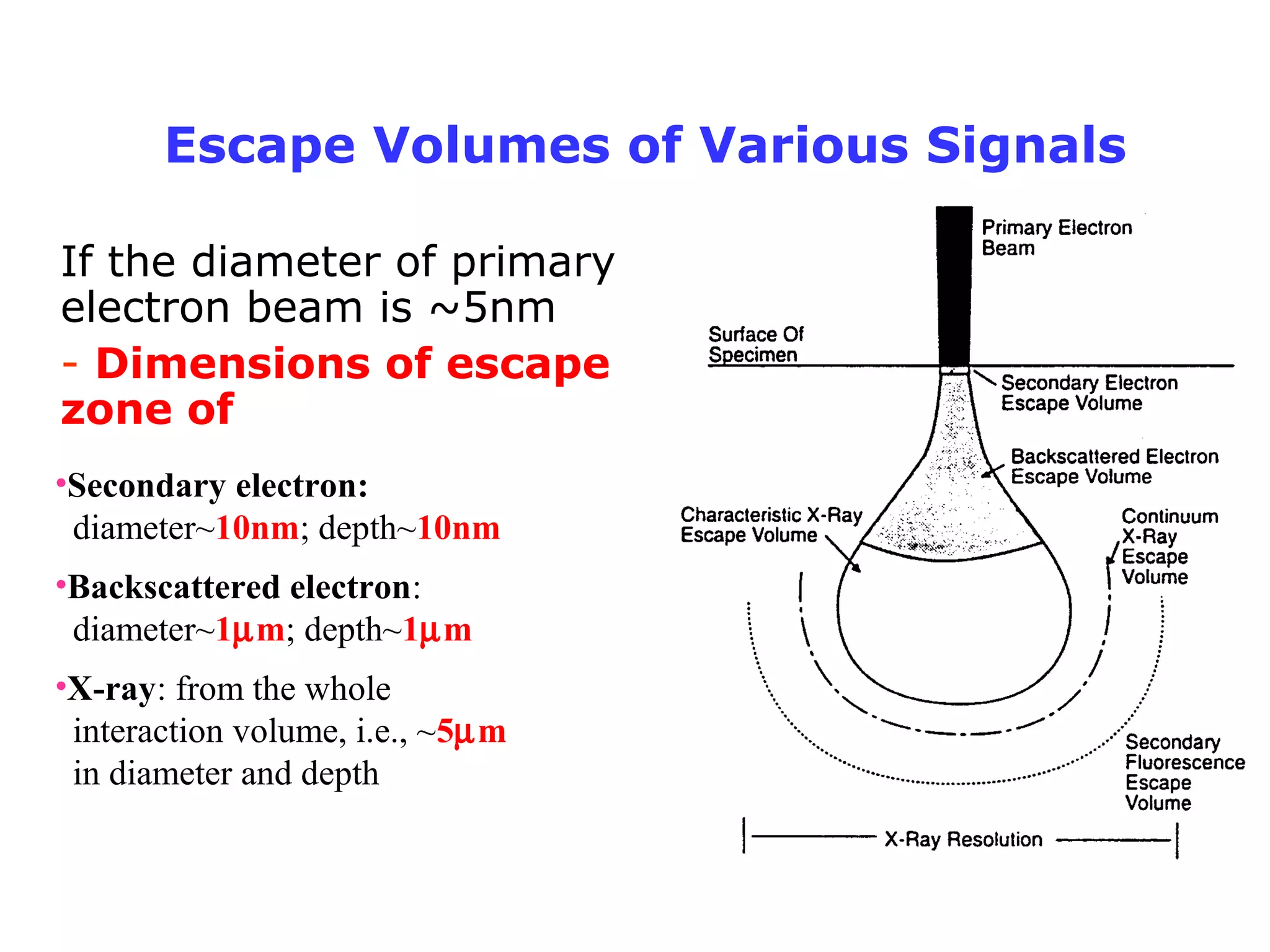 If the diameter of primary
electron beam is ~5nm
- Dimensions of escape
zone of
Escape Volumes of Various Signals
•Secondary electron:
diameter~10nm; depth~10nm
•Backscattered electron:
diameter~1µm; depth~1µm
•X-ray: from the whole
interaction volume, i.e., ~5µm
in diameter and depth
 