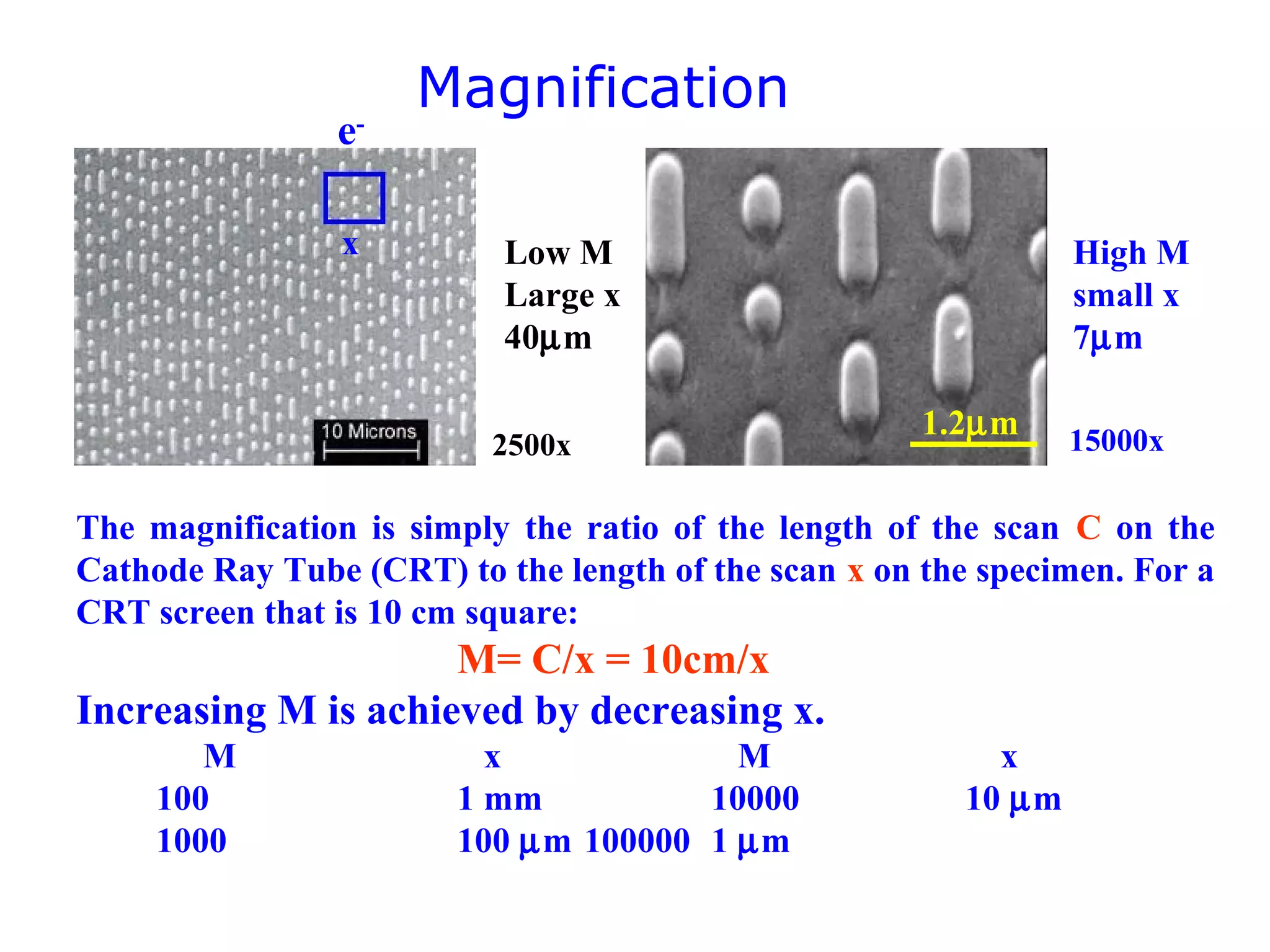 Magnification
The magnification is simply the ratio of the length of the scan C on the
Cathode Ray Tube (CRT) to the length of the scan x on the specimen. For a
CRT screen that is 10 cm square:
M= C/x = 10cm/x
Increasing M is achieved by decreasing x.
M x M x
100 1 mm 10000 10 µm
1000 100 µm 100000 1 µm
Low M
Large x
40µm
High M
small x
7µm
2500x 15000x
1.2µm
e-
x
 