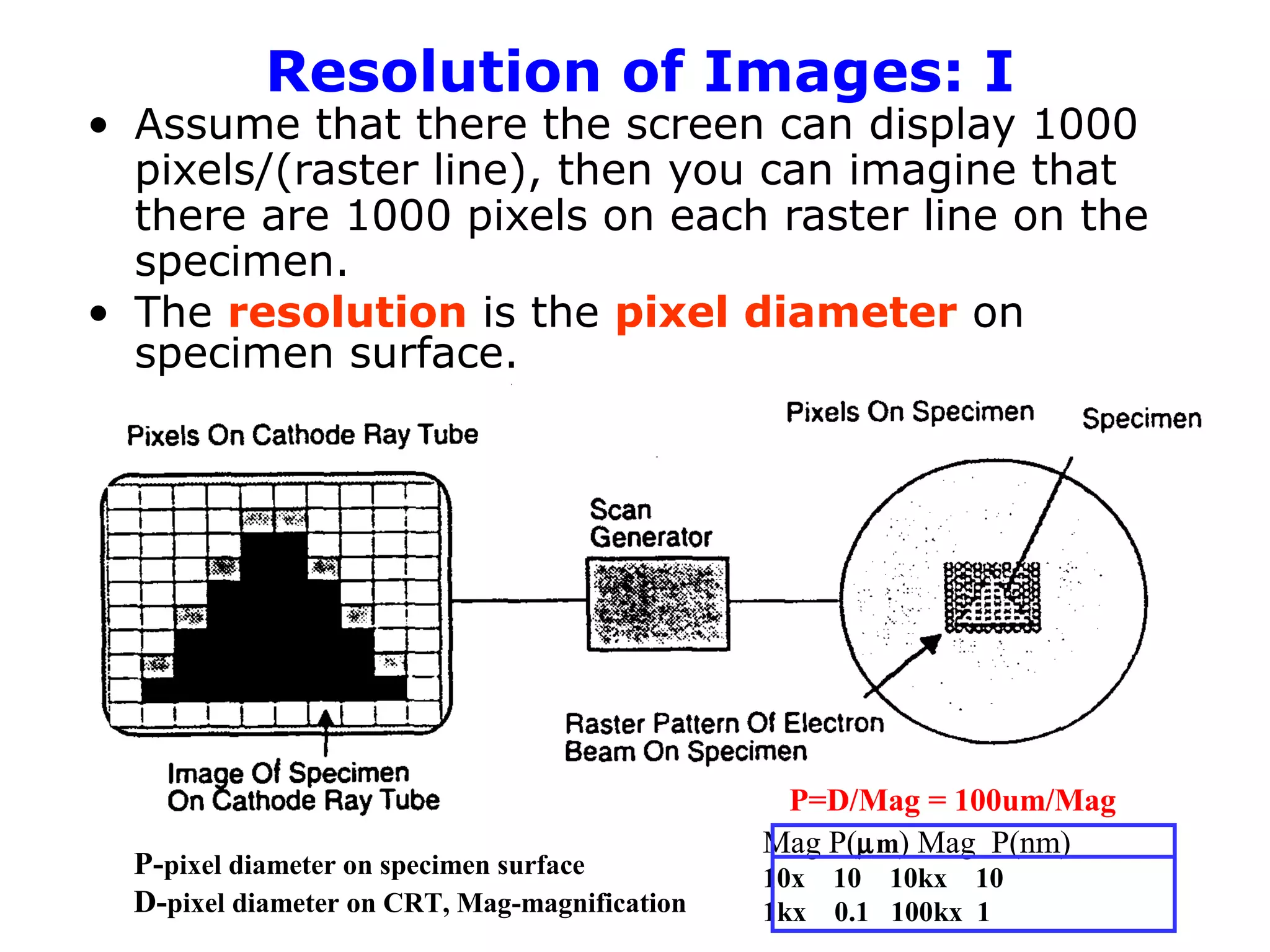 Resolution of Images: I
• Assume that there the screen can display 1000
pixels/(raster line), then you can imagine that
there are 1000 pixels on each raster line on the
specimen.
• The resolution is the pixel diameter on
specimen surface.
P=D/Mag = 100um/Mag
P-pixel diameter on specimen surface
D-pixel diameter on CRT, Mag-magnification
Mag P(µm) Mag P(nm)
10x 10 10kx 10
1kx 0.1 100kx 1
 