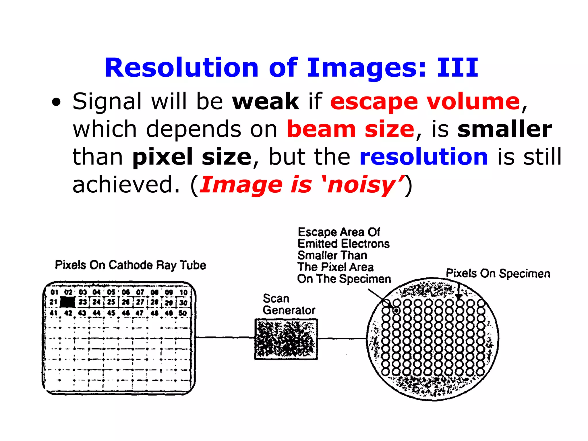 • Signal will be weak if escape volume,
which depends on beam size, is smaller
than pixel size, but the resolution is still
achieved. (Image is ‘noisy’)
Resolution of Images: III
 