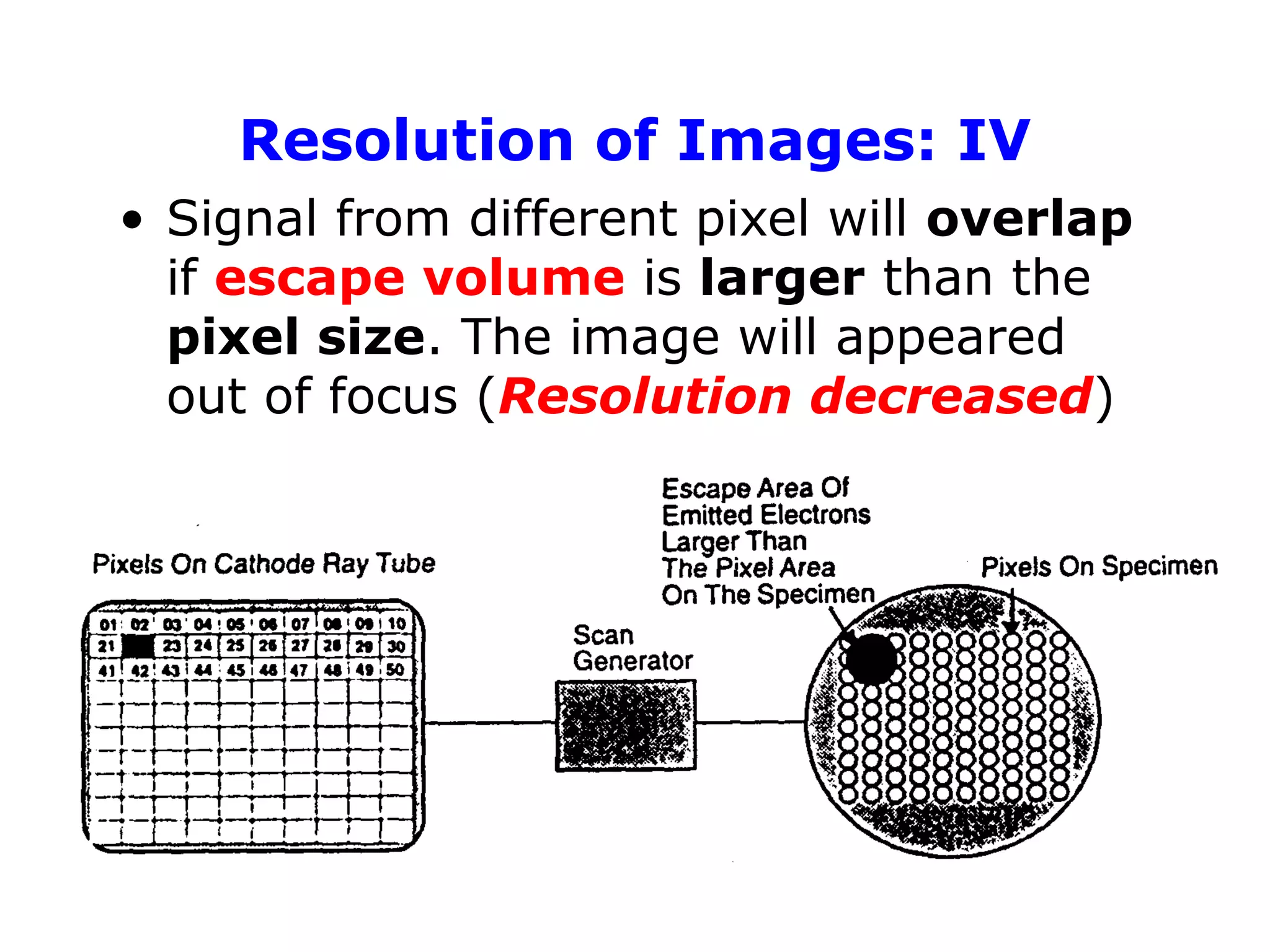 Resolution of Images: IV
• Signal from different pixel will overlap
if escape volume is larger than the
pixel size. The image will appeared
out of focus (Resolution decreased)
 