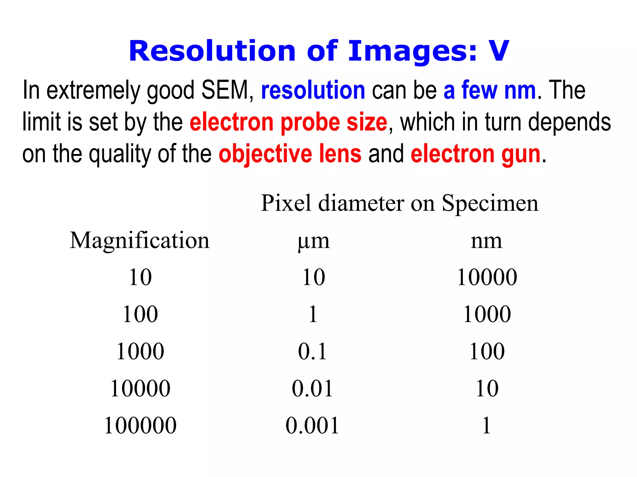 Resolution of Images: V
Pixel diameter on Specimen
Magnification µm nm
10 10 10000
100 1 1000
1000 0.1 100
10000 0.01 10
100000 0.001 1
In extremely good SEM, resolution can be a few nm. The
limit is set by the electron probe size, which in turn depends
on the quality of the objective lens and electron gun.
 