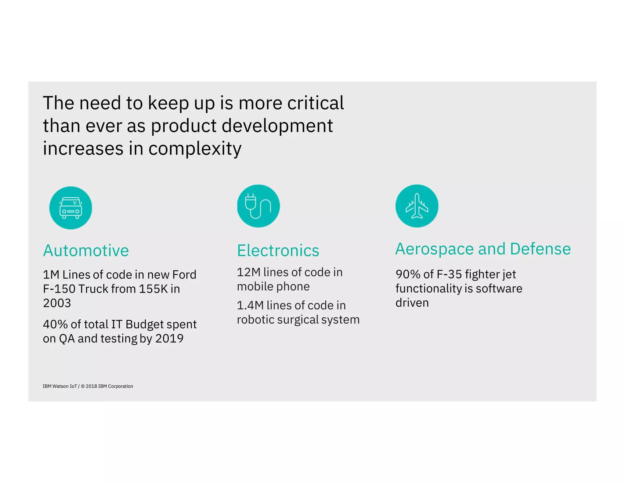 IBM Watson IoT / © 2018 IBM Corporation
Automotive
1M Lines of code in new Ford
F-150 Truck from 155K in
2003
40% of total IT Budget spent
on QA and testing by 2019
90% of F-35 fighter jet
functionality is software
driven
Electronics
12M lines of code in
mobile phone
1.4M lines of code in
robotic surgical system
The need to keep up is more critical
than ever as product development
increases in complexity
Aerospace and Defense
 