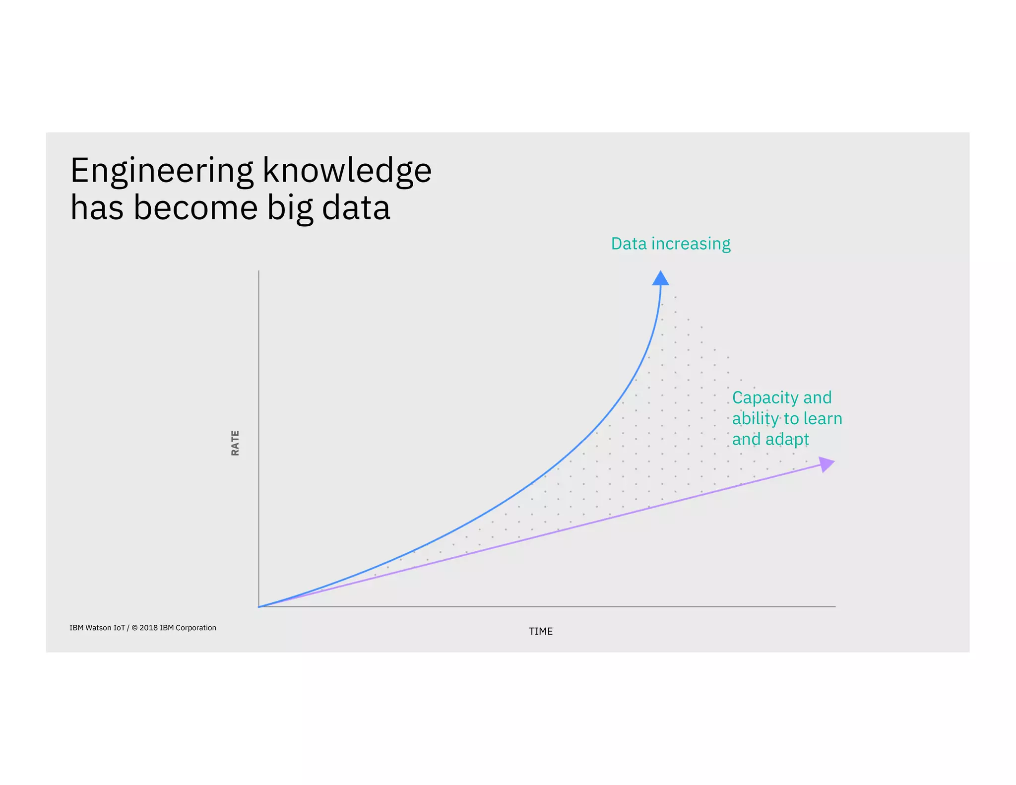 Engineering knowledge
has become big data
Data increasing
Capacity and
ability to learn
and adapt
TIME
RATE
IBM Watson IoT / © 2018 IBM Corporation
 