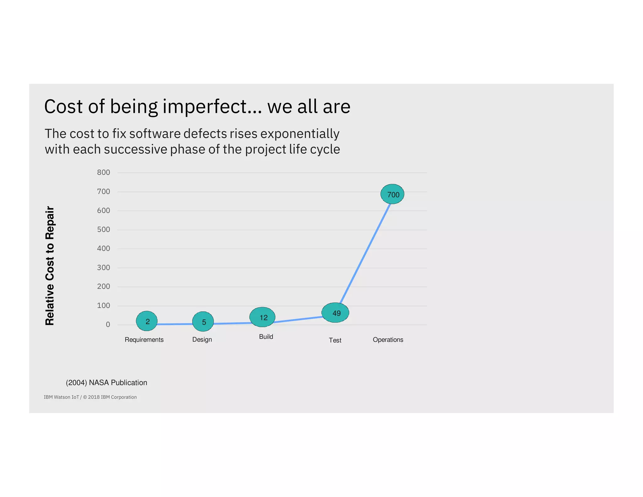 0
100
200
300
400
500
600
700
800
Cost of being imperfect… we all are
IBM Watson IoT / © 2018 IBM Corporation
RelativeCosttoRepair
The cost to fix software defects rises exponentially
with each successive phase of the project life cycle
(2004) NASA Publication
Design Build
Test Operations
700
49
12
52
Requirements
 