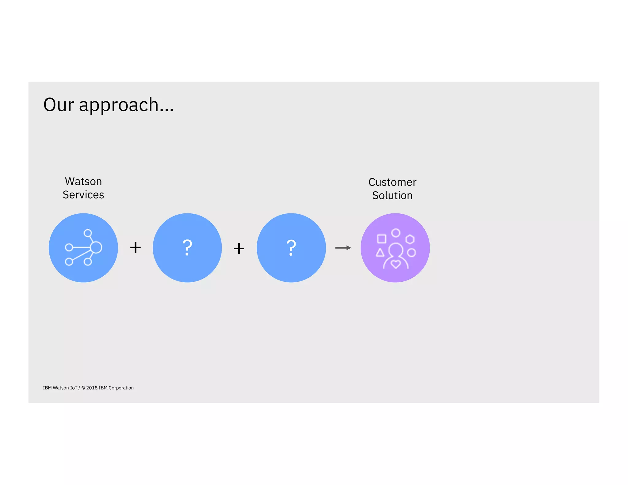 IBM Watson IoT / © 2018 IBM Corporation
Our approach…
Watson
Services
Customer
Solution
+ +? ?
 