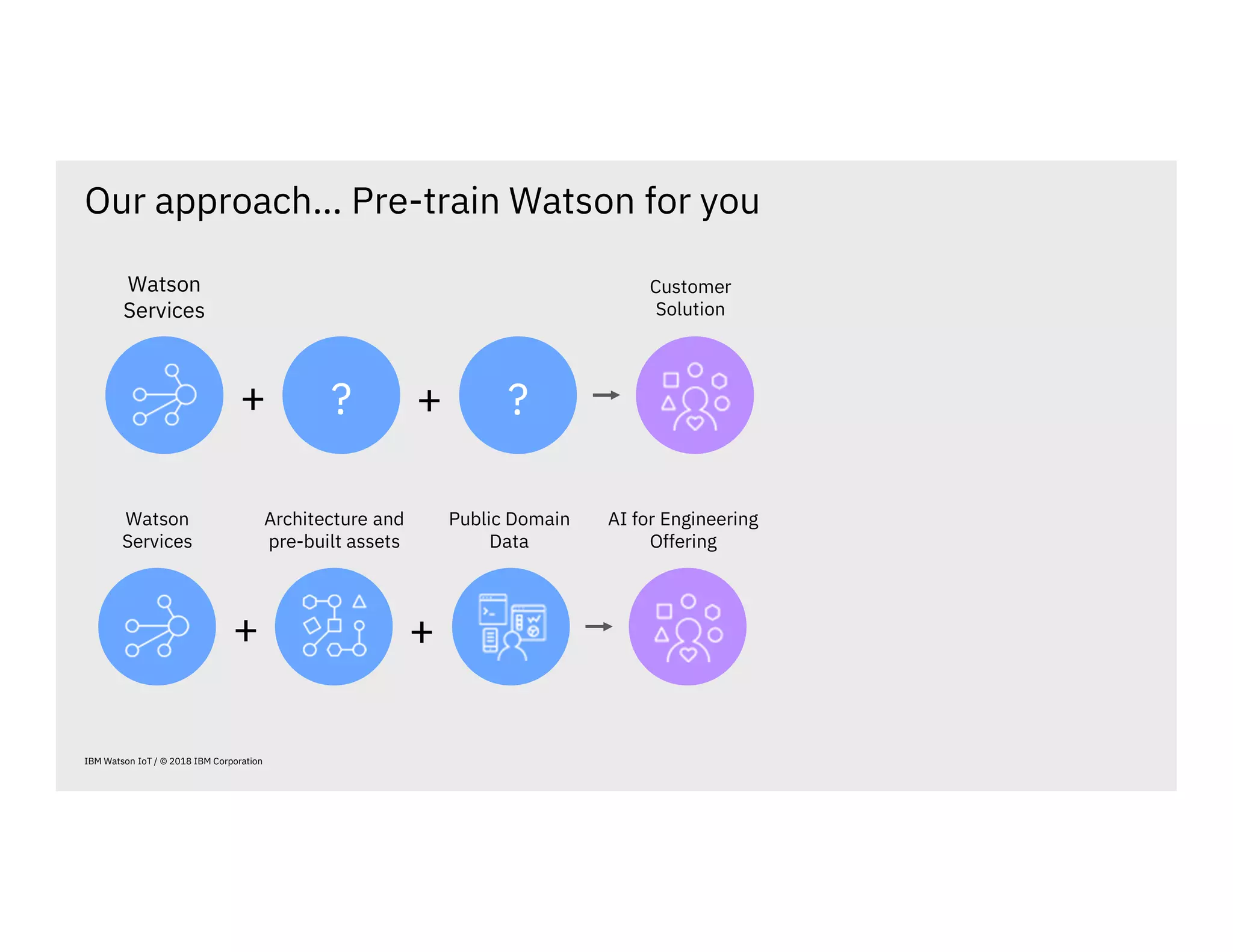 IBM Watson IoT / © 2018 IBM Corporation
Our approach… Pre-train Watson for you
Watson
Services
Customer
Solution
+ +? ?
Watson
Services
AI for Engineering
Offering
Architecture and
pre-built assets
Public Domain
Data
+ +
 